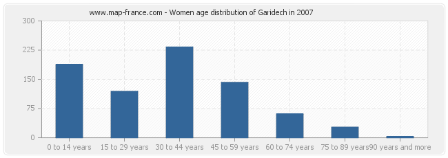 Women age distribution of Garidech in 2007