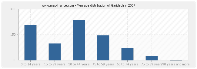 Men age distribution of Garidech in 2007