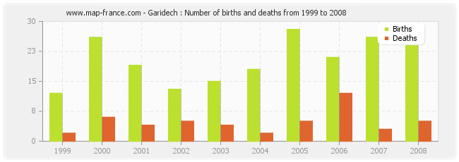 Garidech : Number of births and deaths from 1999 to 2008