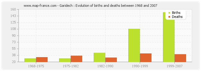 Garidech : Evolution of births and deaths between 1968 and 2007