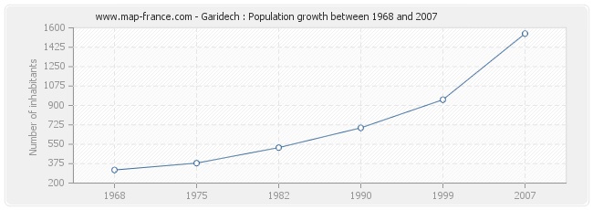 Population Garidech