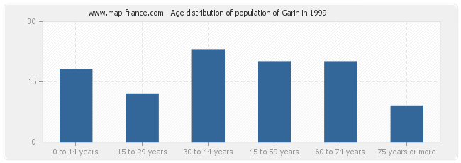 Age distribution of population of Garin in 1999