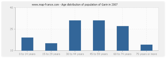 Age distribution of population of Garin in 2007