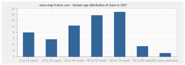 Women age distribution of Garin in 2007