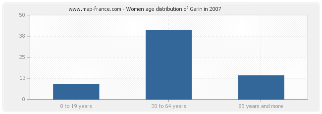 Women age distribution of Garin in 2007