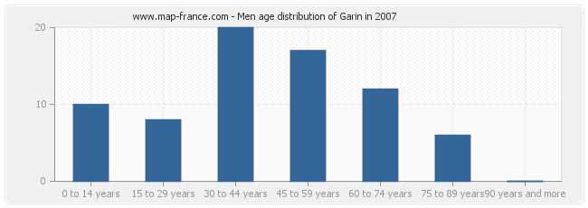 Men age distribution of Garin in 2007