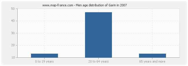 Men age distribution of Garin in 2007