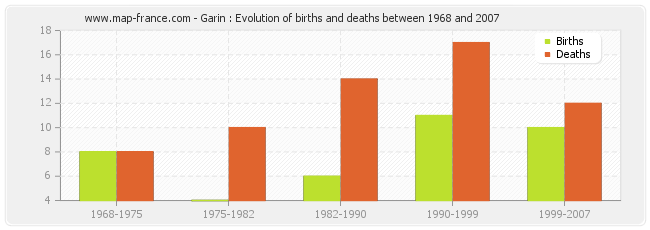 Garin : Evolution of births and deaths between 1968 and 2007