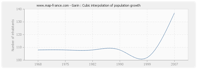 Garin : Cubic interpolation of population growth