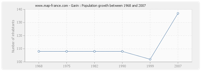 Population Garin