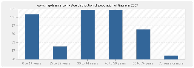 Age distribution of population of Gauré in 2007