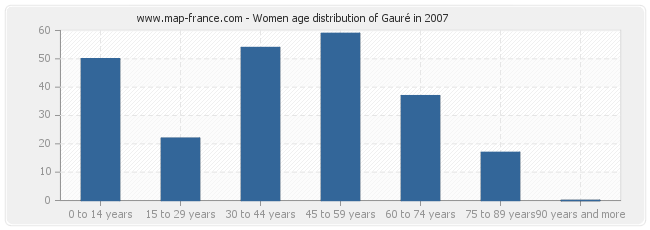 Women age distribution of Gauré in 2007