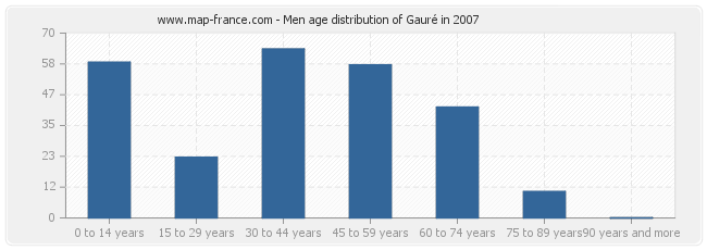 Men age distribution of Gauré in 2007