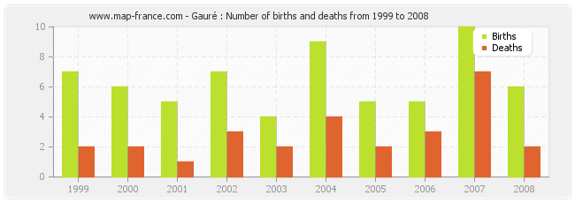 Gauré : Number of births and deaths from 1999 to 2008