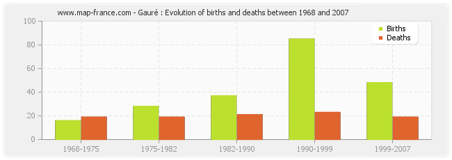 Gauré : Evolution of births and deaths between 1968 and 2007