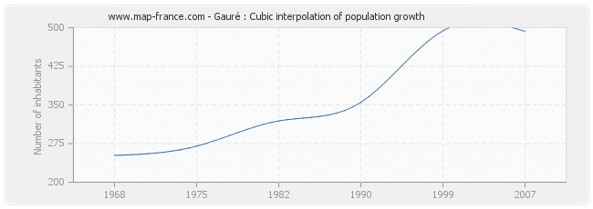 Gauré : Cubic interpolation of population growth