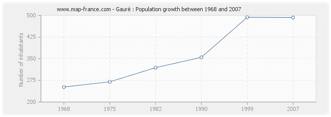 Population Gauré