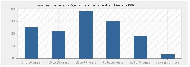 Age distribution of population of Gémil in 1999