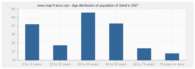 Age distribution of population of Gémil in 2007