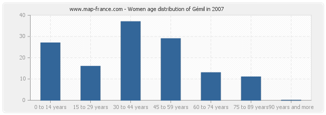 Women age distribution of Gémil in 2007