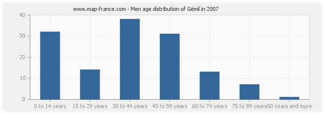 Men age distribution of Gémil in 2007