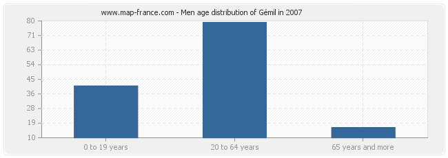 Men age distribution of Gémil in 2007