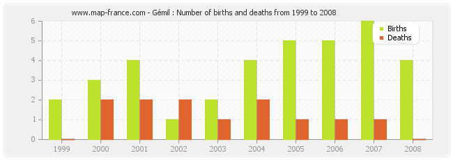 Gémil : Number of births and deaths from 1999 to 2008