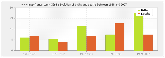 Gémil : Evolution of births and deaths between 1968 and 2007