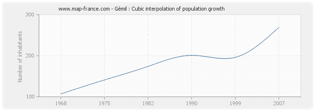 Gémil : Cubic interpolation of population growth