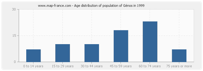 Age distribution of population of Génos in 1999
