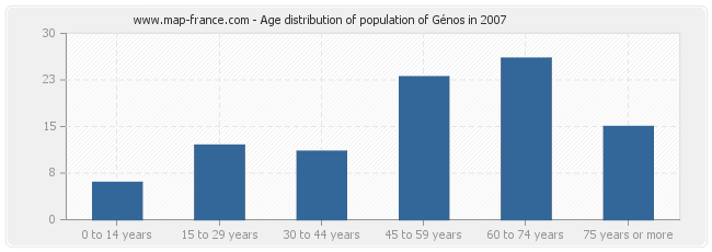 Age distribution of population of Génos in 2007