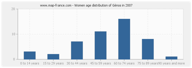 Women age distribution of Génos in 2007