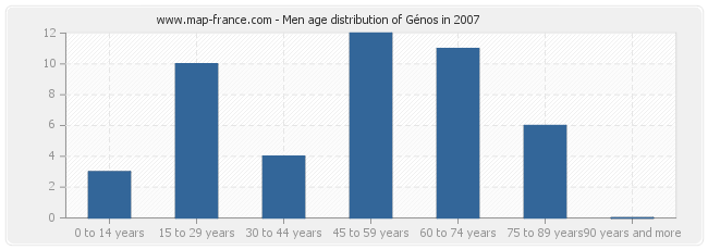 Men age distribution of Génos in 2007