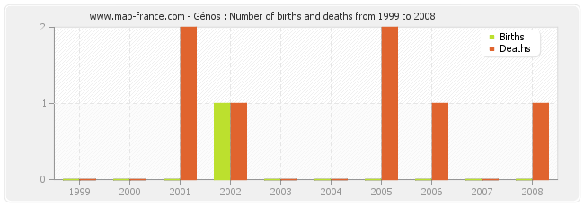 Génos : Number of births and deaths from 1999 to 2008
