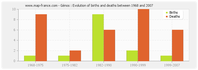 Génos : Evolution of births and deaths between 1968 and 2007