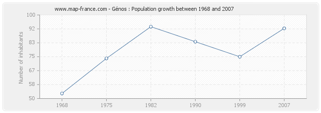 Population Génos
