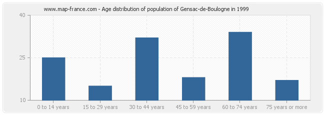Age distribution of population of Gensac-de-Boulogne in 1999