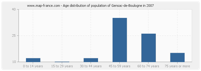 Age distribution of population of Gensac-de-Boulogne in 2007