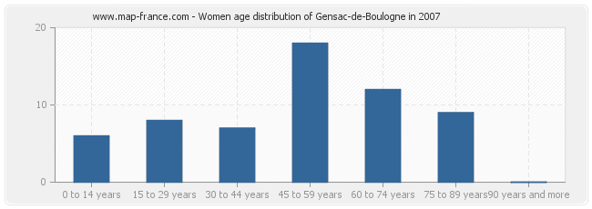 Women age distribution of Gensac-de-Boulogne in 2007