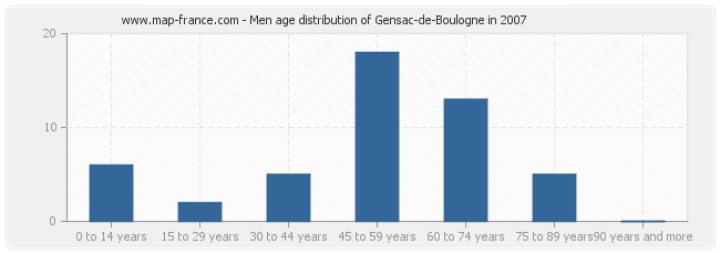 Men age distribution of Gensac-de-Boulogne in 2007