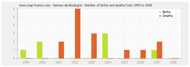 Gensac-de-Boulogne : Number of births and deaths from 1999 to 2008