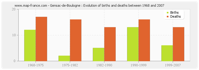 Gensac-de-Boulogne : Evolution of births and deaths between 1968 and 2007