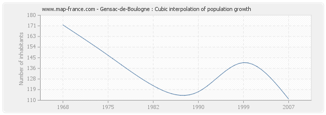 Gensac-de-Boulogne : Cubic interpolation of population growth