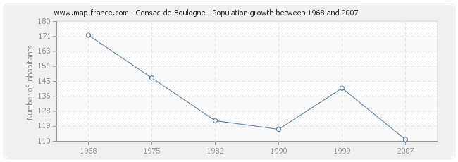 Population Gensac-de-Boulogne