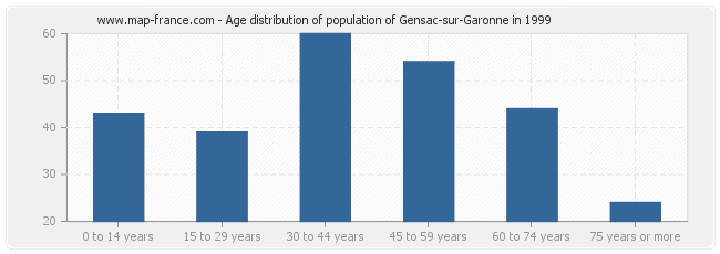 Age distribution of population of Gensac-sur-Garonne in 1999