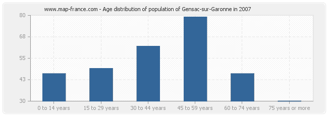 Age distribution of population of Gensac-sur-Garonne in 2007