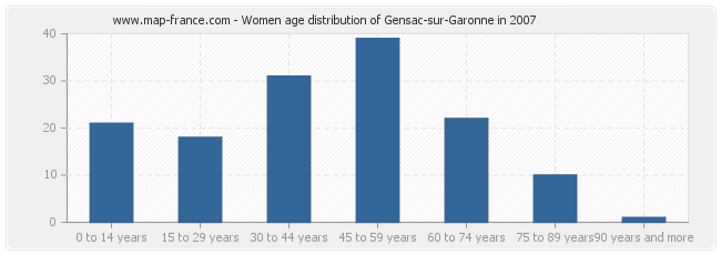 Women age distribution of Gensac-sur-Garonne in 2007