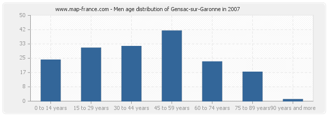Men age distribution of Gensac-sur-Garonne in 2007