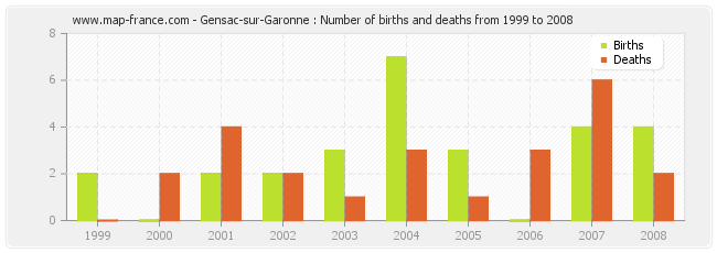 Gensac-sur-Garonne : Number of births and deaths from 1999 to 2008