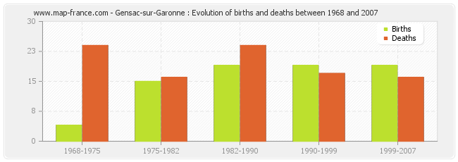 Gensac-sur-Garonne : Evolution of births and deaths between 1968 and 2007